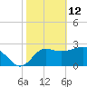 St Marks tide chart for Thursday, February 12, 2026