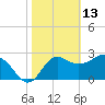 St Marks tide chart for Friday, February 13, 2026