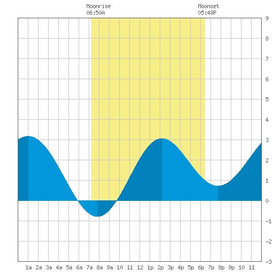 St Marks tide chart for Monday, February 16, 2026