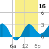 St Marks tide chart for Monday, February 16, 2026