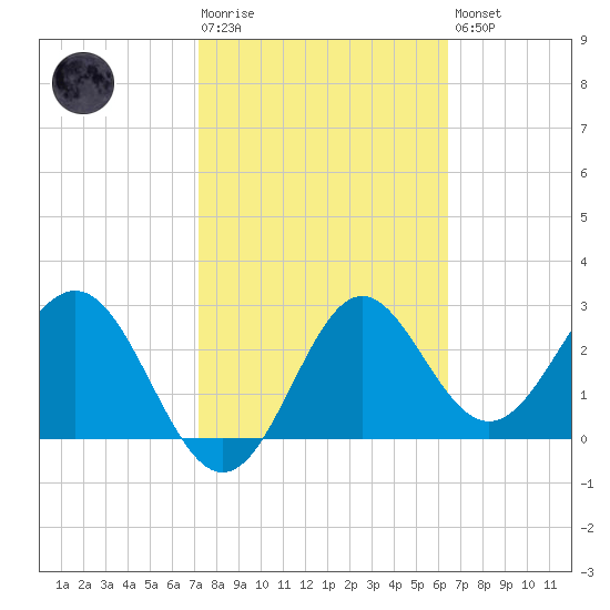 St Marks tide chart for Tuesday, February 17, 2026