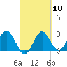 St Marks tide chart for Wednesday, February 18, 2026