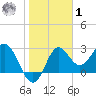 St Marks tide chart for Sunday, February 1, 2026