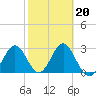 St Marks tide chart for Friday, February 20, 2026