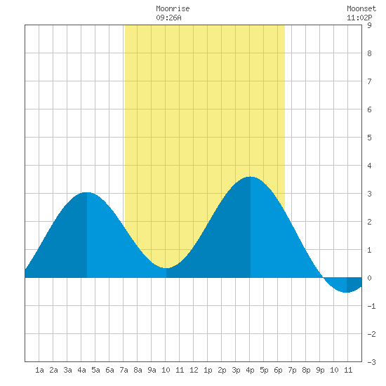 St Marks tide chart for Saturday, February 21, 2026