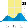 St Marks tide chart for Monday, February 23, 2026