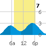 St Marks tide chart for Saturday, February 7, 2026