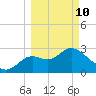St Marks tide chart for Tuesday, March 10, 2026