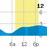 St Marks tide chart for Thursday, March 12, 2026