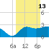 St Marks tide chart for Friday, March 13, 2026
