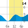 St Marks tide chart for Saturday, March 14, 2026