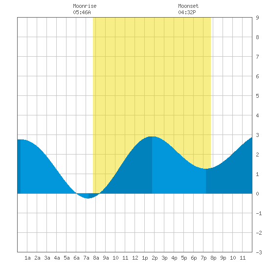 St Marks tide chart for Sunday, March 15, 2026