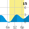 St Marks tide chart for Sunday, March 15, 2026