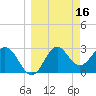 St Marks tide chart for Monday, March 16, 2026