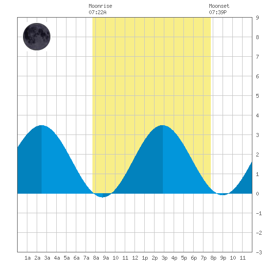 St Marks tide chart for Wednesday, March 18, 2026