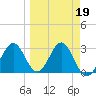 St Marks tide chart for Thursday, March 19, 2026