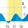 St Marks tide chart for Sunday, March 1, 2026