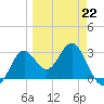 St Marks tide chart for Sunday, March 22, 2026
