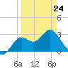 St Marks tide chart for Tuesday, March 24, 2026