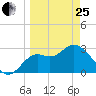 St Marks tide chart for Wednesday, March 25, 2026