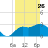 St Marks tide chart for Thursday, March 26, 2026