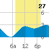 St Marks tide chart for Friday, March 27, 2026