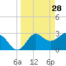 St Marks tide chart for Saturday, March 28, 2026