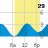 St Marks tide chart for Sunday, March 29, 2026