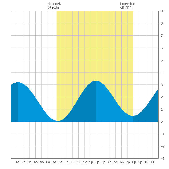 St Marks tide chart for Monday, March 30, 2026