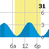 St Marks tide chart for Tuesday, March 31, 2026