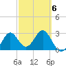 St Marks tide chart for Friday, March 6, 2026
