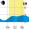 St Marks tide chart for Friday, April 10, 2026
