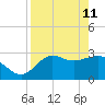 St Marks tide chart for Saturday, April 11, 2026