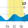 St Marks tide chart for Sunday, April 12, 2026