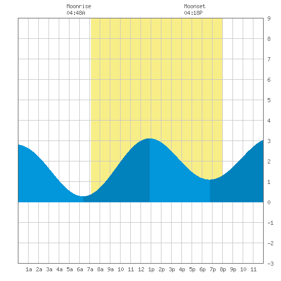 St Marks tide chart for Monday, April 13, 2026