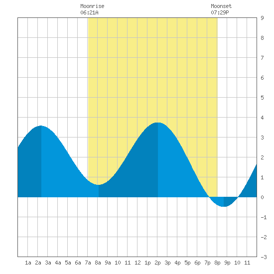 St Marks tide chart for Thursday, April 16, 2026