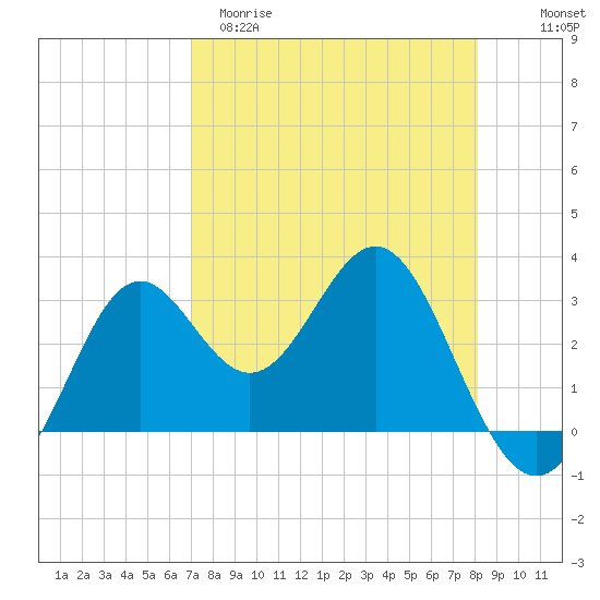 St Marks tide chart for Sunday, April 19, 2026
