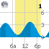 St Marks tide chart for Wednesday, April 1, 2026