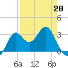 St Marks tide chart for Monday, April 20, 2026