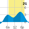 St Marks tide chart for Tuesday, April 21, 2026