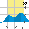 St Marks tide chart for Wednesday, April 22, 2026