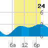 St Marks tide chart for Friday, April 24, 2026