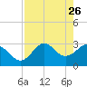 St Marks tide chart for Sunday, April 26, 2026