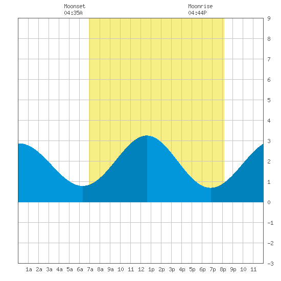 St Marks tide chart for Monday, April 27, 2026