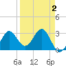 St Marks tide chart for Thursday, April 2, 2026