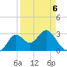 St Marks tide chart for Monday, April 6, 2026