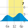 St Marks tide chart for Tuesday, April 7, 2026