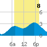St Marks tide chart for Wednesday, April 8, 2026