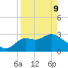 St Marks tide chart for Thursday, April 9, 2026