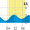 St Marks tide chart for Monday, May 11, 2026